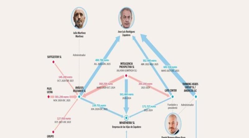 <strong>Caso Zapatero: corrupción estructural y la necesidad de «dar vuelta la tortilla»</strong>